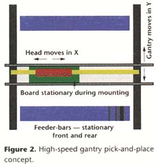 Gantry concept